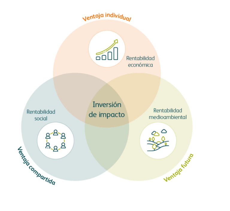 M & G; Inversión De Impacto: Alinear Beneficio Y Propósito - ASEAFI ...