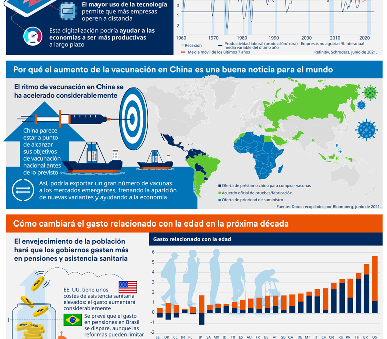 Schroders. Infografía Julio 2021