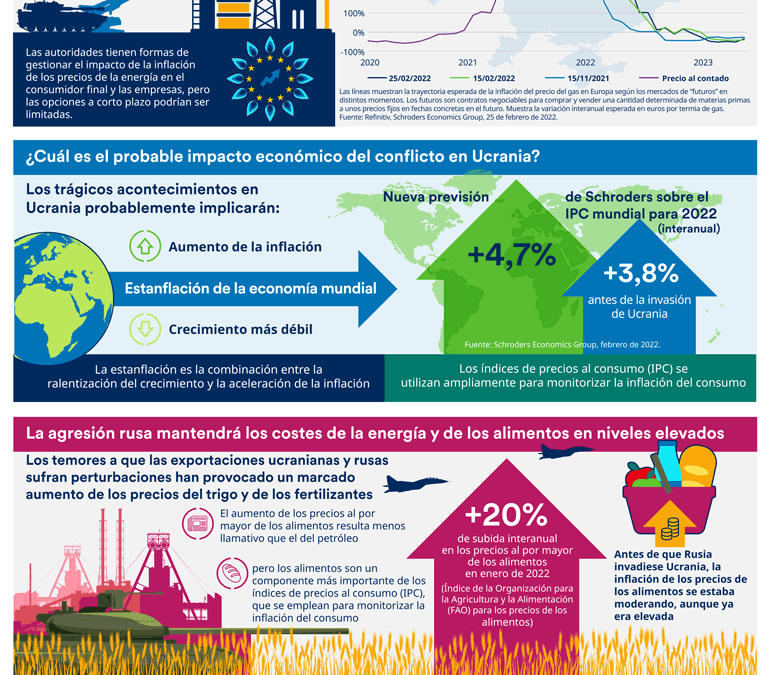 Panorámica de la economía global de marzo 2022 | Schroders