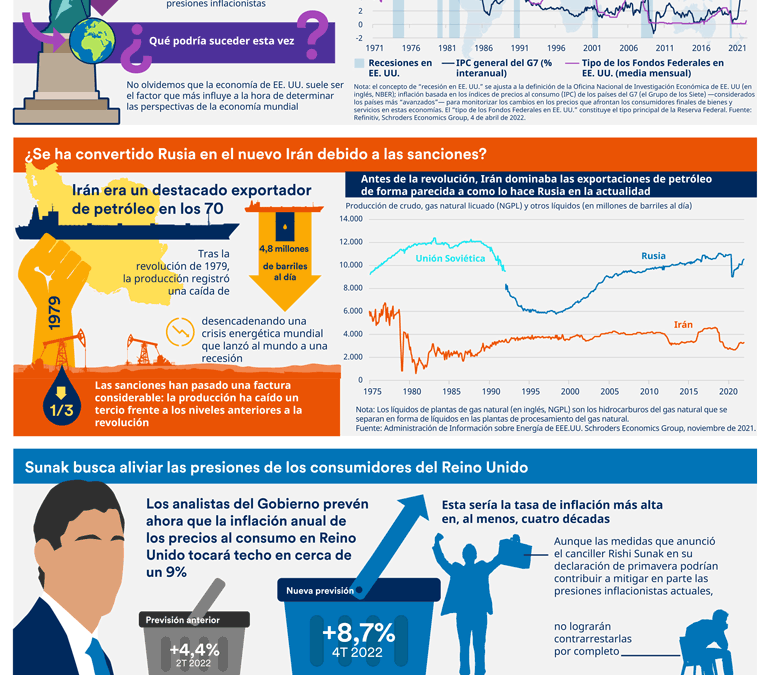 Panorámica de la economía global de abril 2022 | Schroders