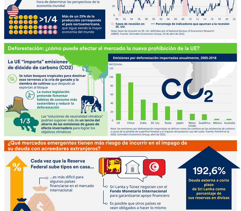 Panorámica de la economía global de mayo 2022 | Schroders