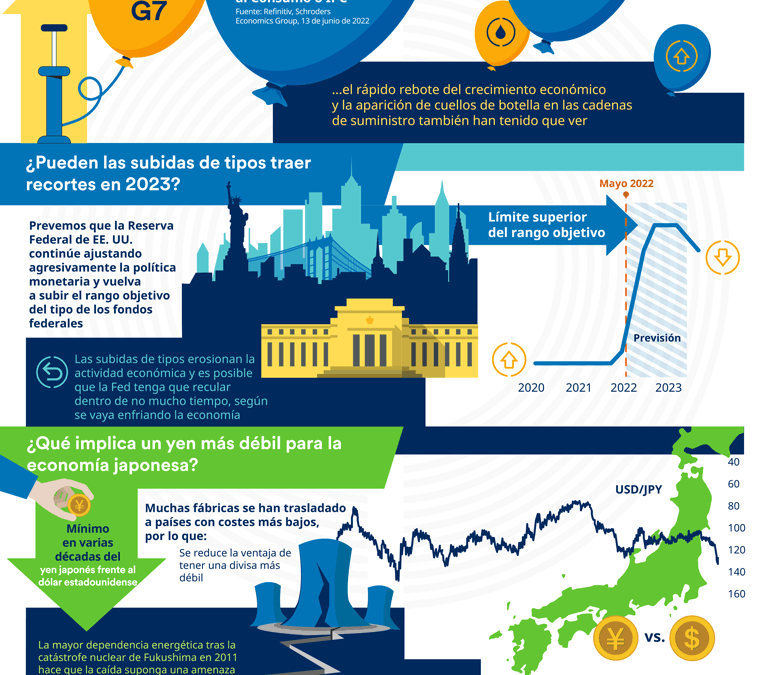 Panorámica de la economía global de junio 2022 | Schroders