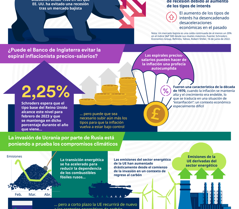 Panorámica de la economía global de julio 2022 | Schroders