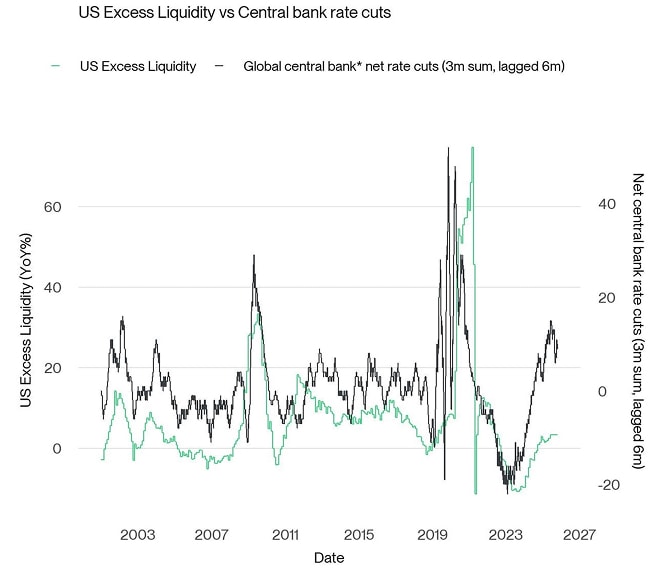 Liquidez global